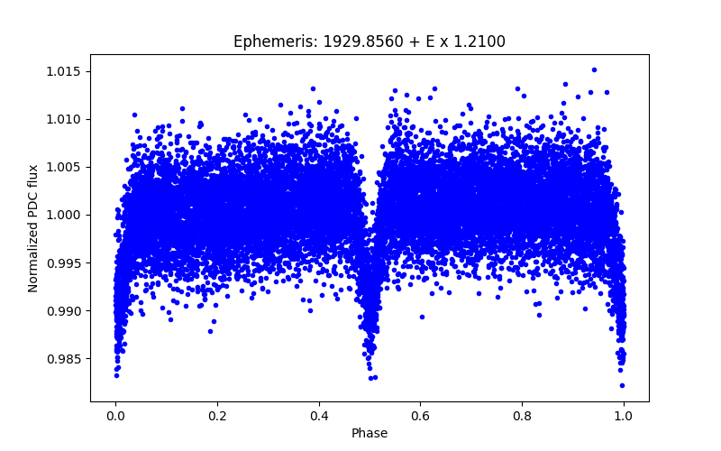 Phase plot