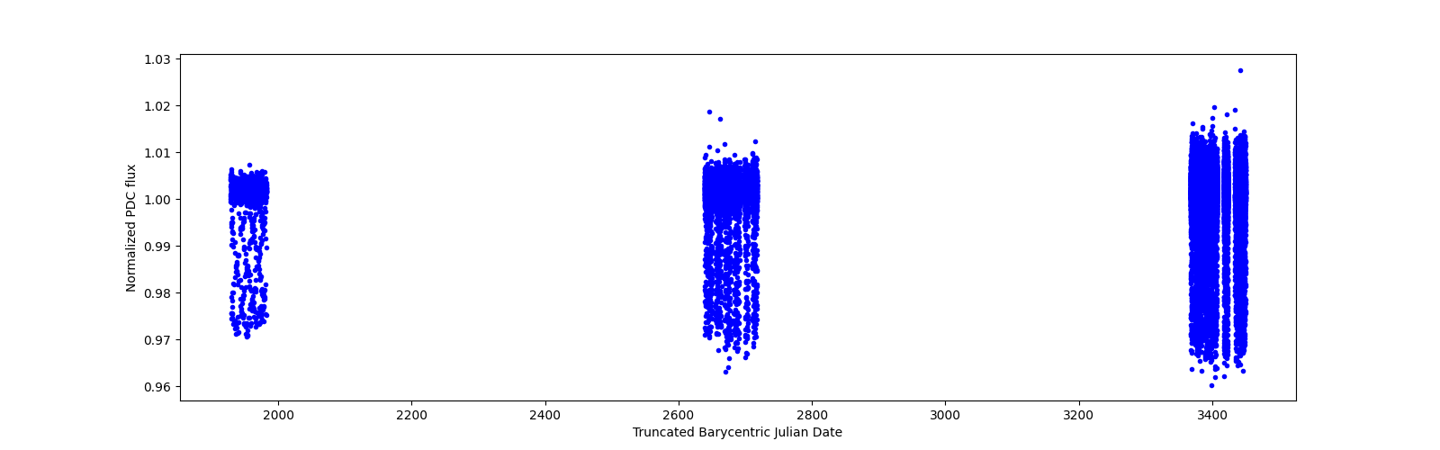 Timeseries plot