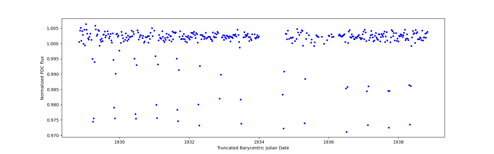 Zoomed-in timeseries plot