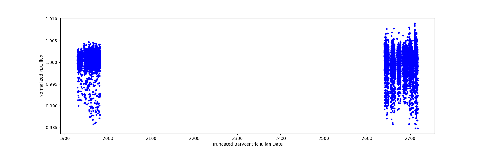 Timeseries plot