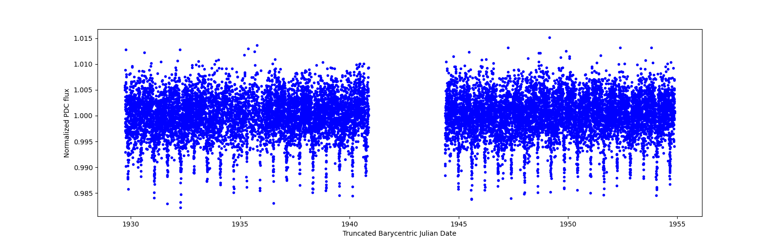 Timeseries plot