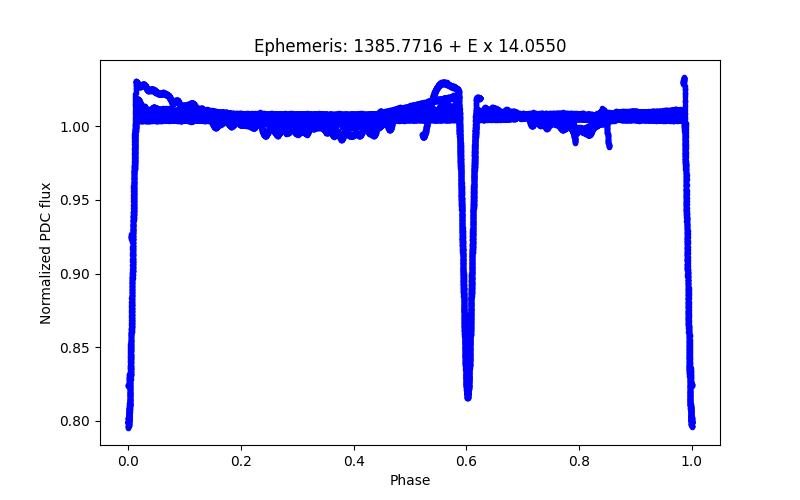 Phase plot