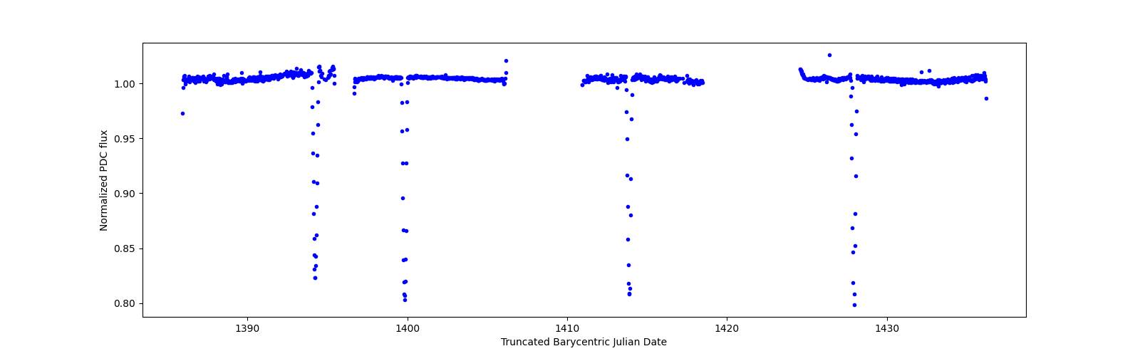 Timeseries plot