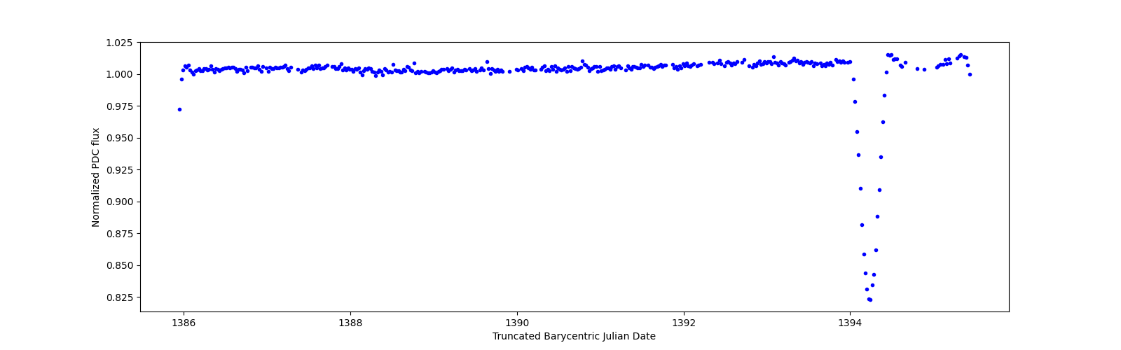 Zoomed-in timeseries plot