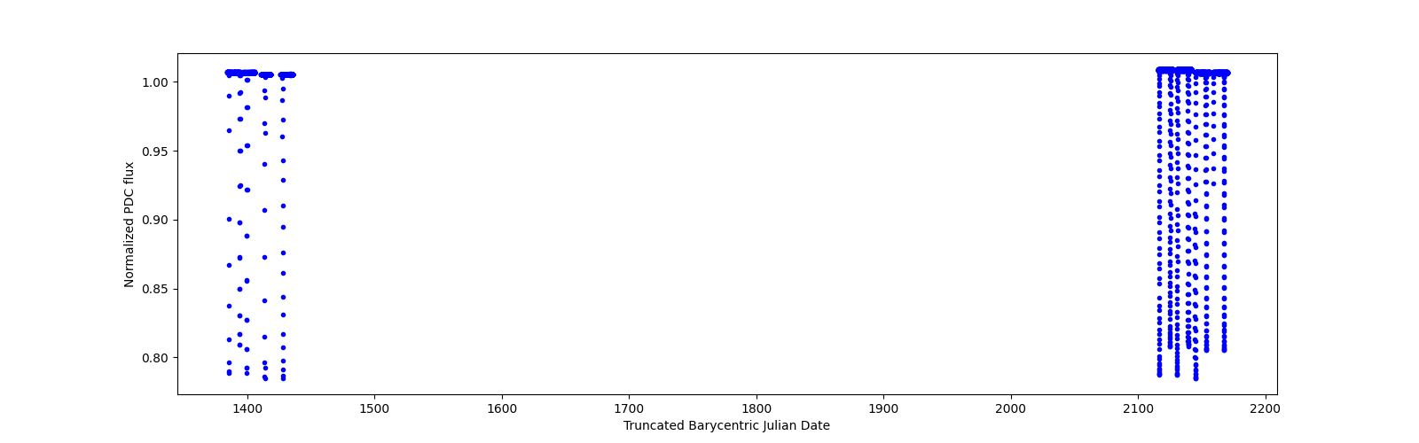Timeseries plot