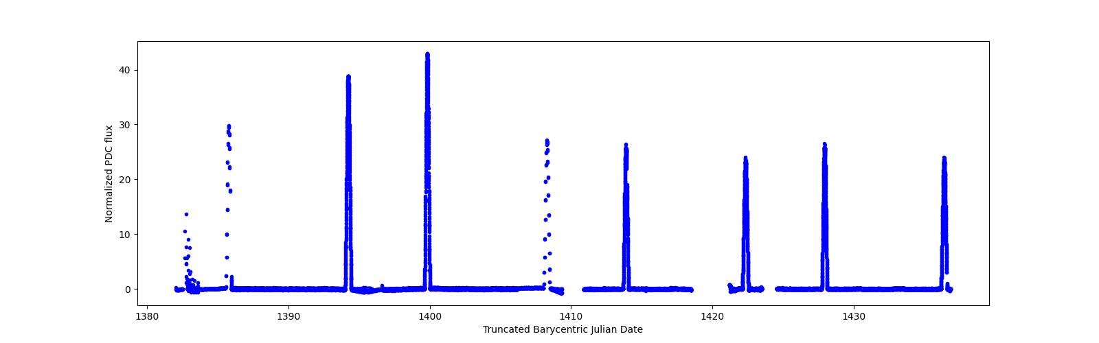 Timeseries plot