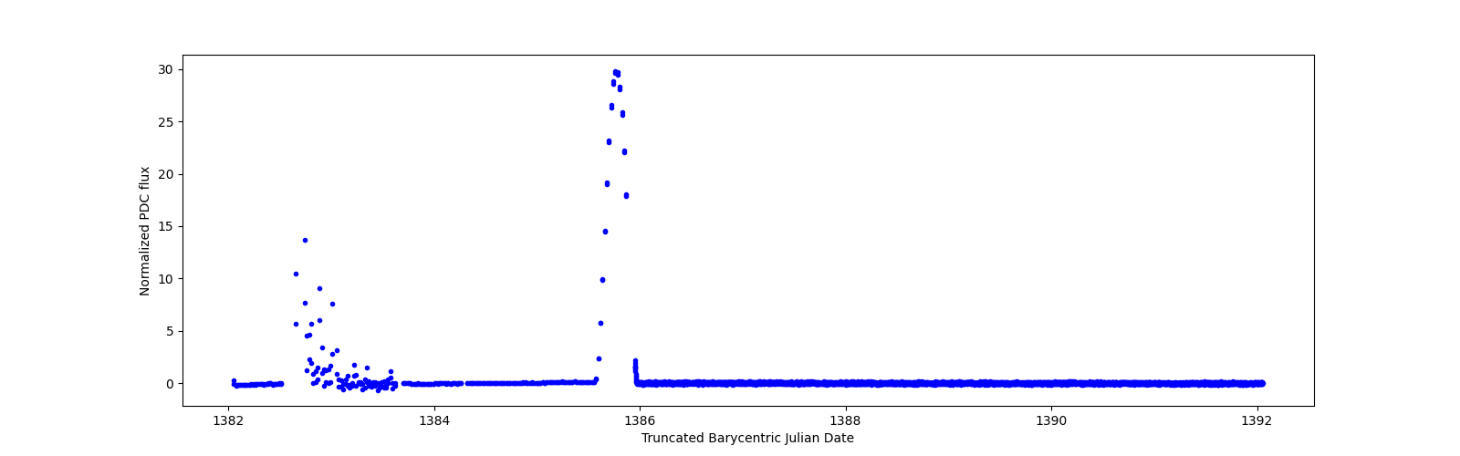 Zoomed-in timeseries plot