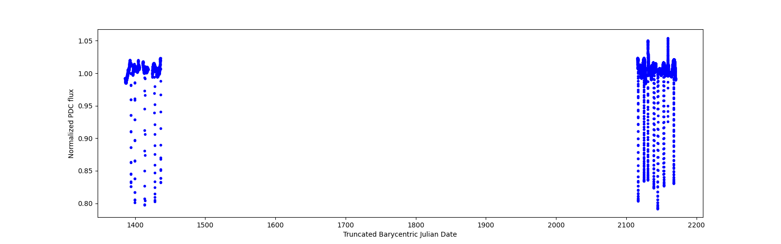 Timeseries plot