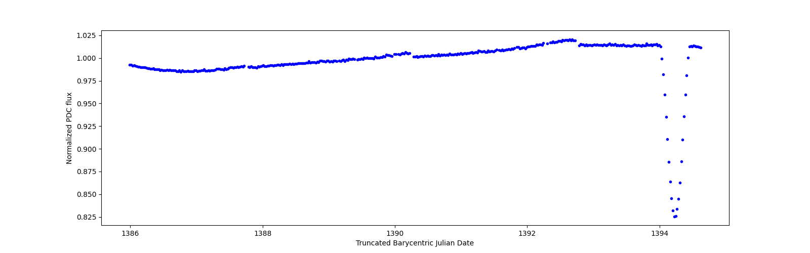 Zoomed-in timeseries plot