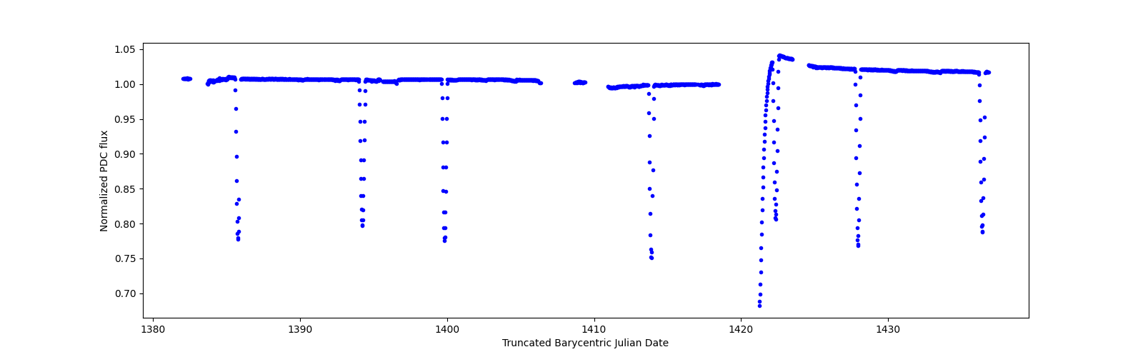 Timeseries plot