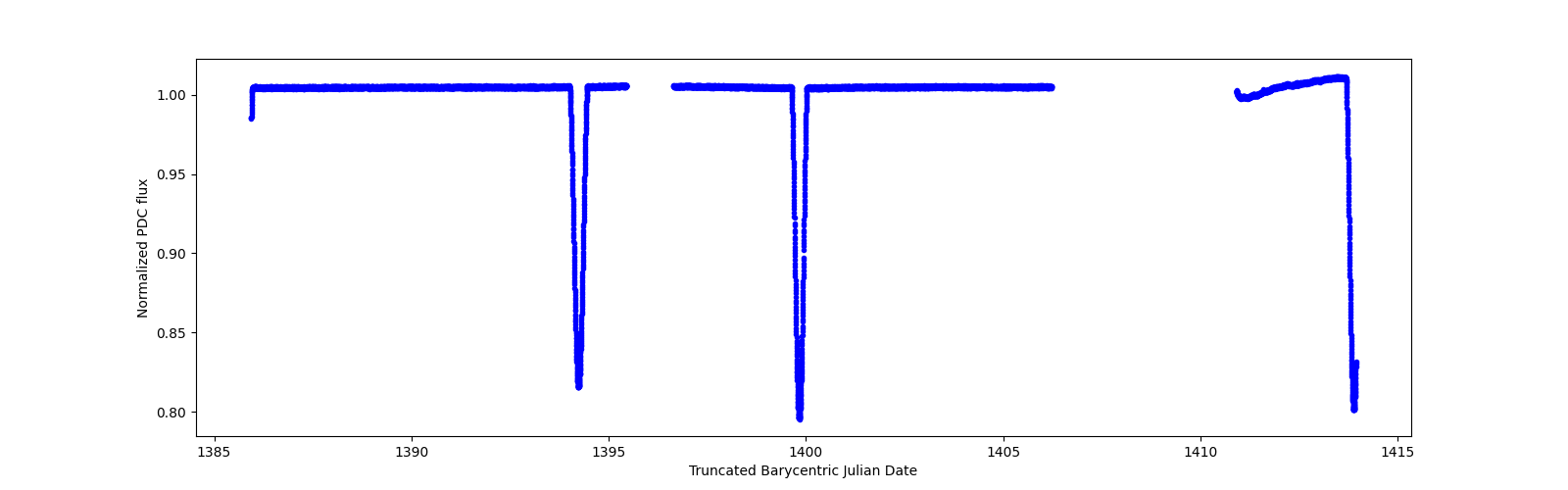 Zoomed-in timeseries plot