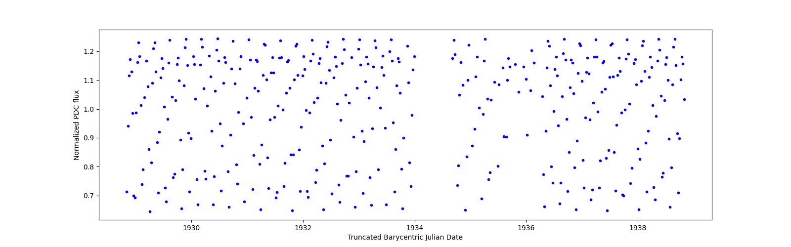 Zoomed-in timeseries plot