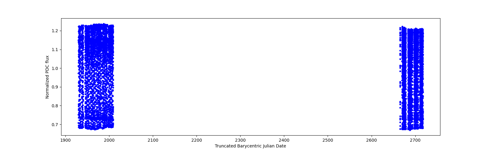Timeseries plot