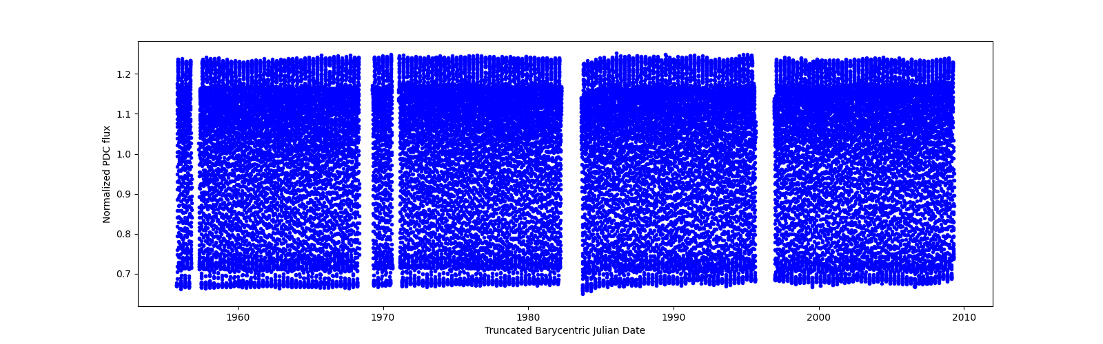 Timeseries plot