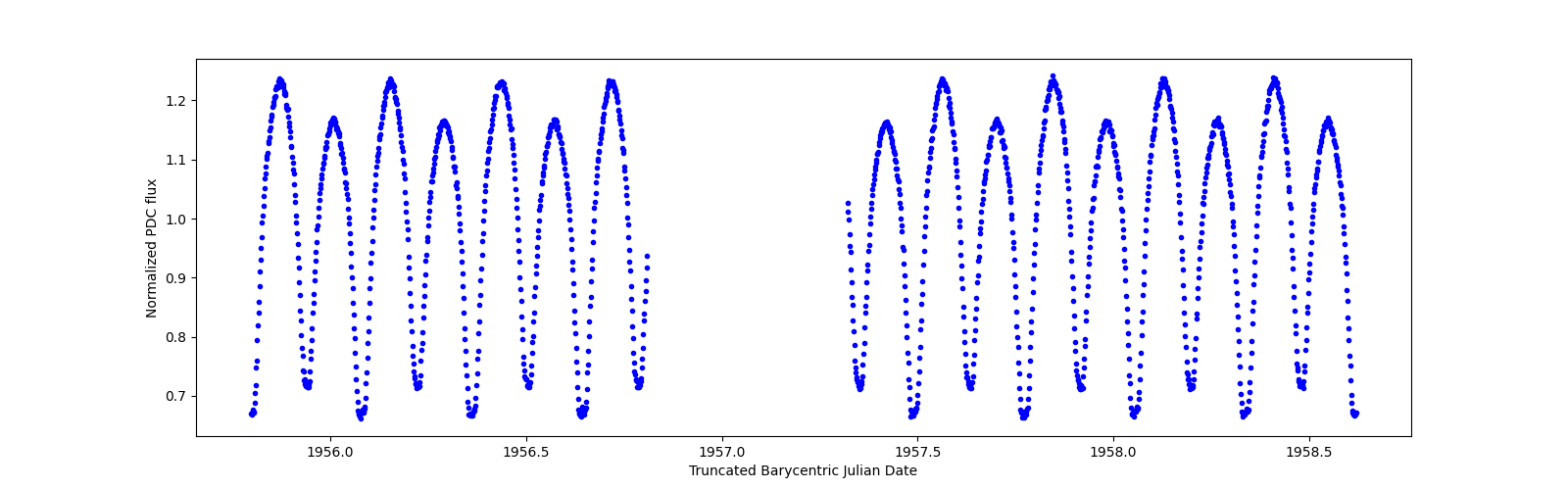 Zoomed-in timeseries plot