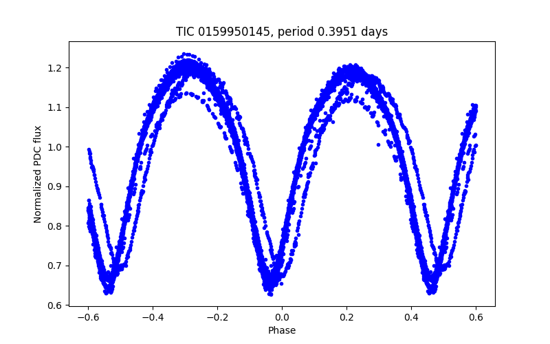 Phase plot