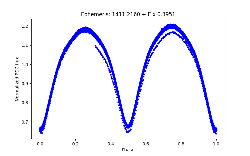 Phase plot