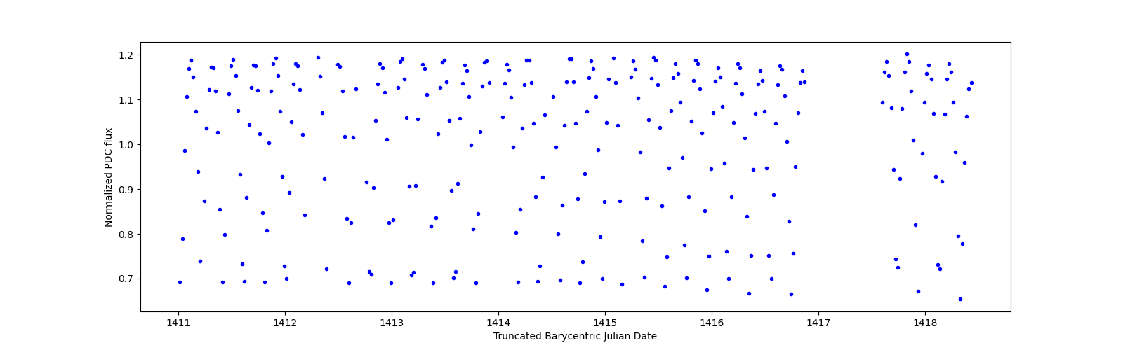 Zoomed-in timeseries plot