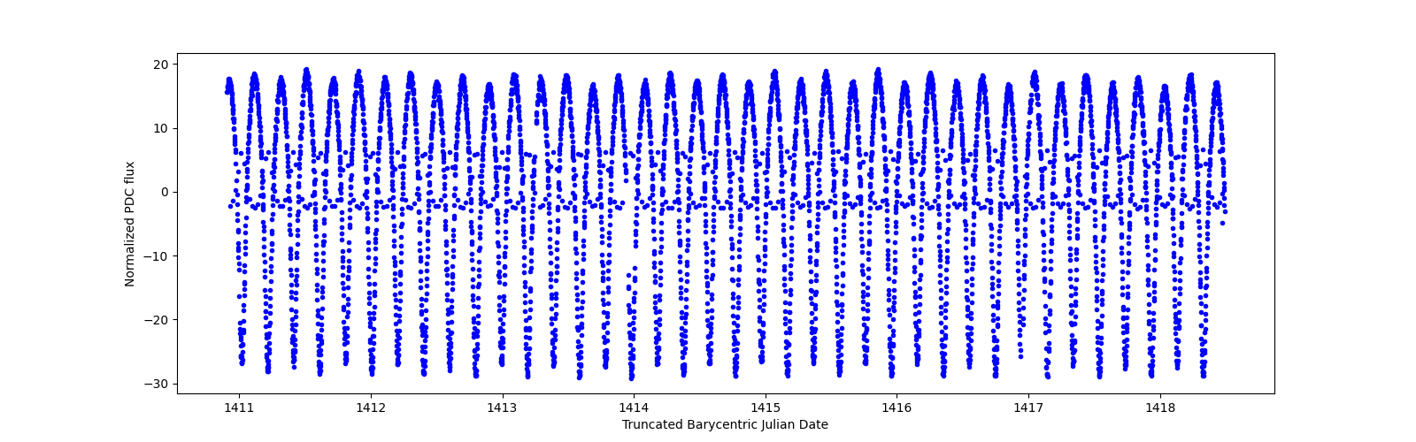 Zoomed-in timeseries plot