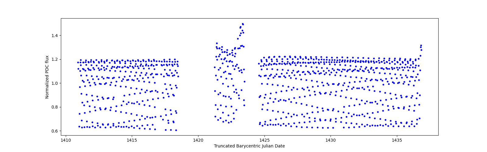 Timeseries plot