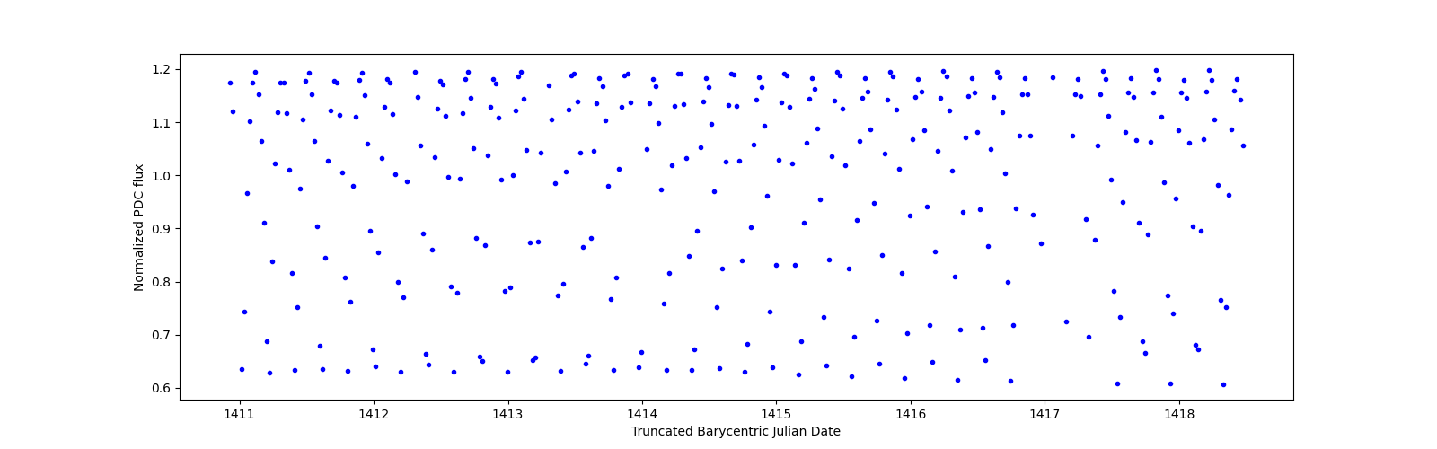 Zoomed-in timeseries plot