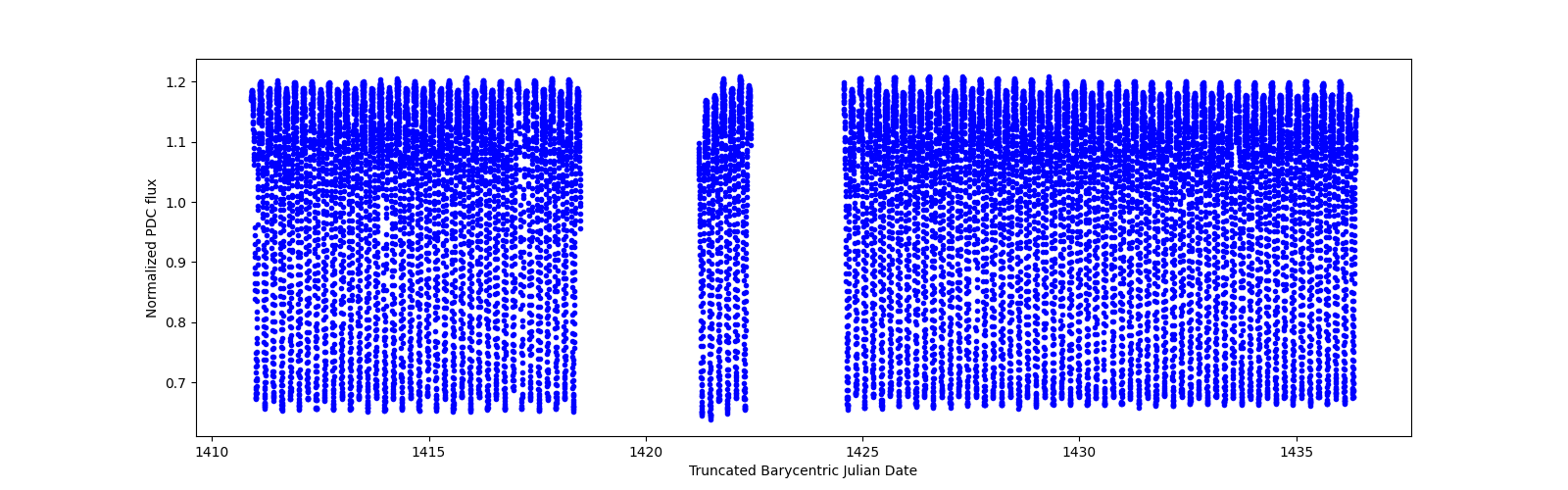 Timeseries plot