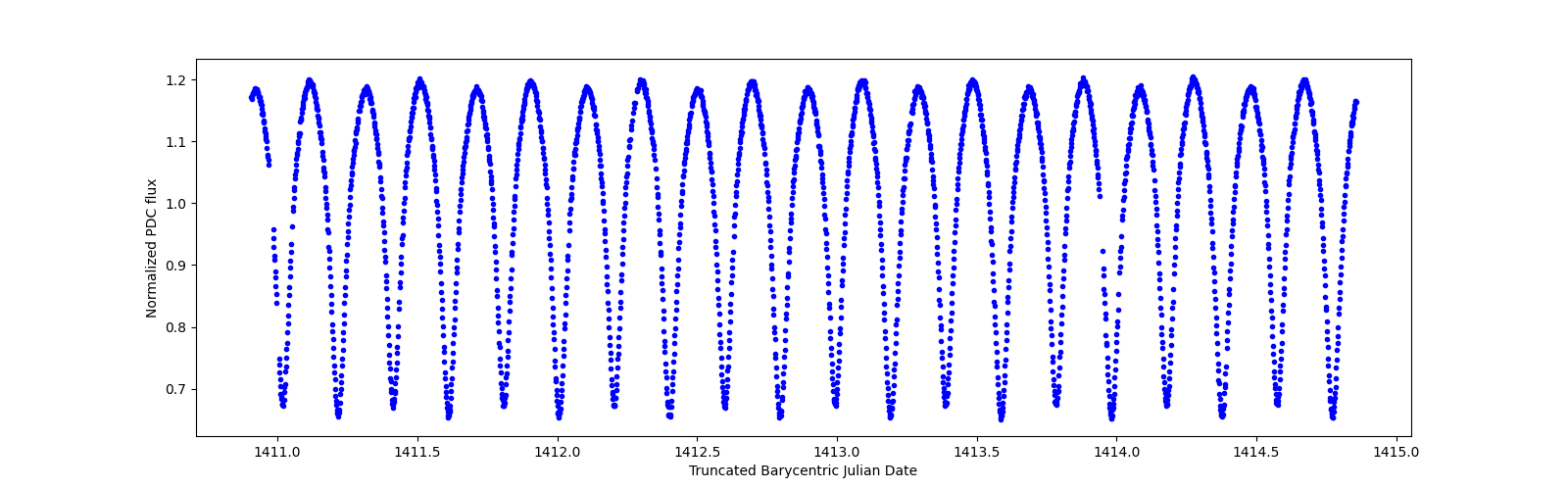 Zoomed-in timeseries plot