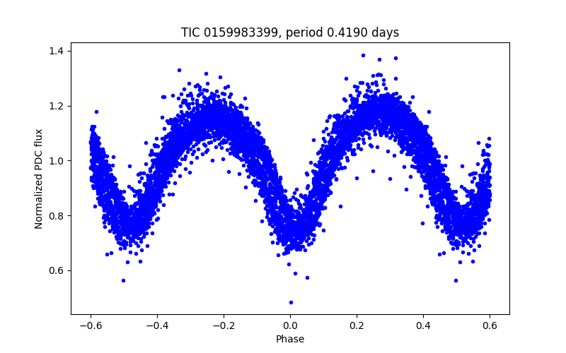 Phase plot