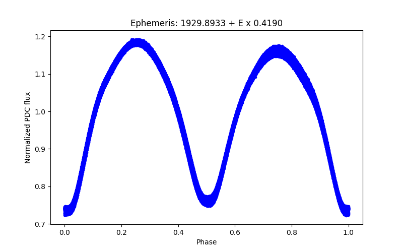 Phase plot