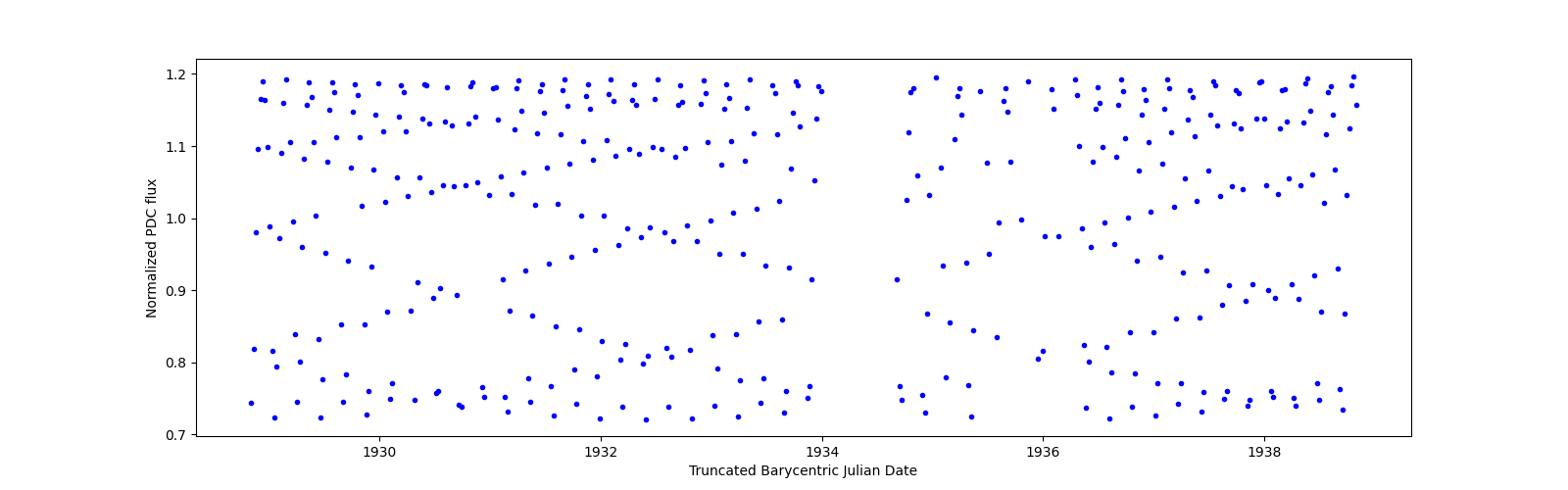 Zoomed-in timeseries plot