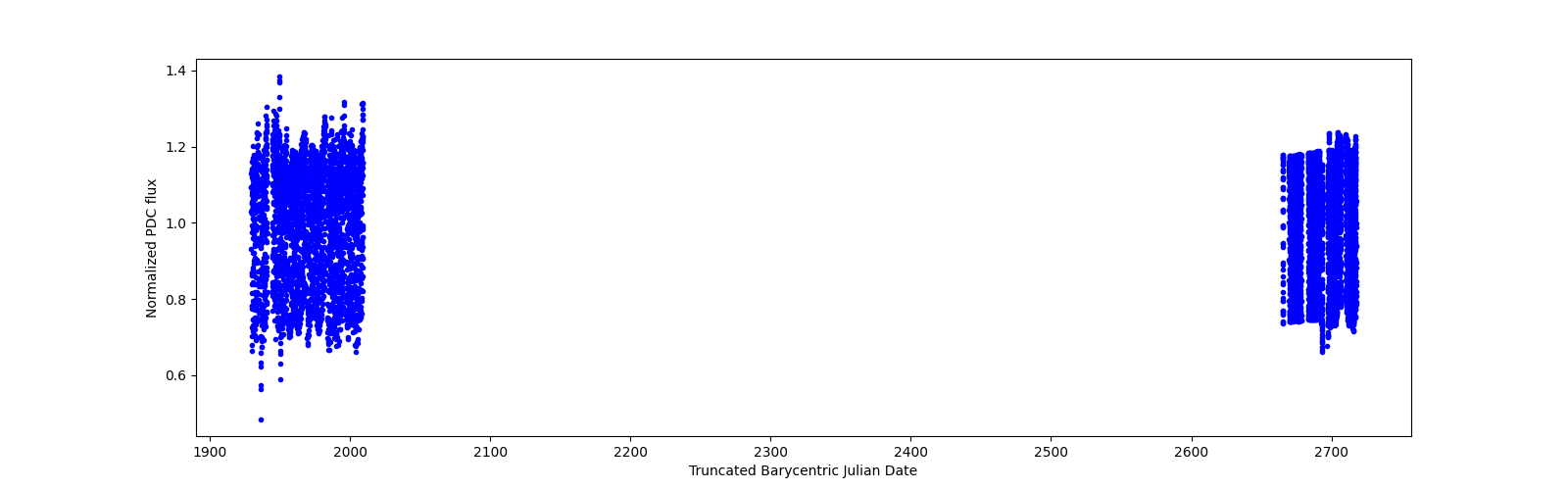 Timeseries plot