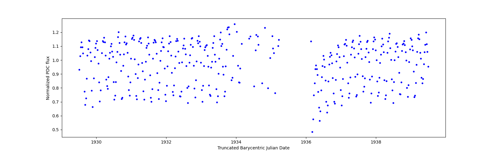 Zoomed-in timeseries plot