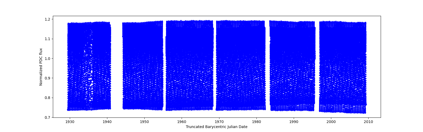 Timeseries plot