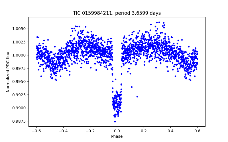 Phase plot