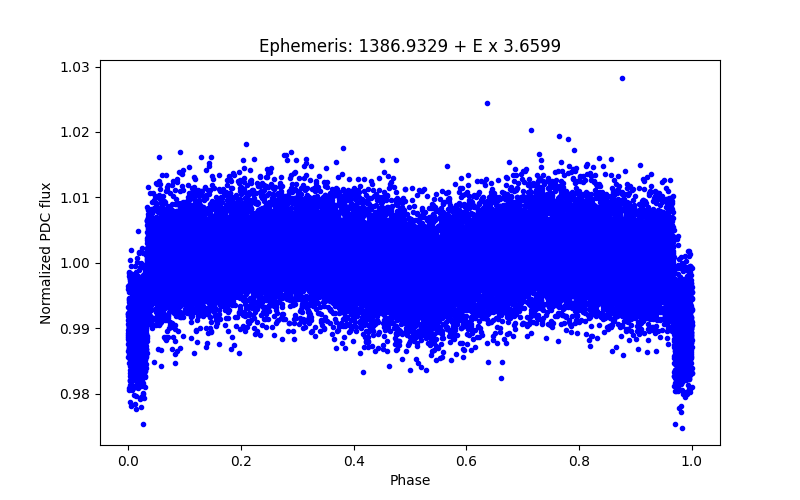 Phase plot