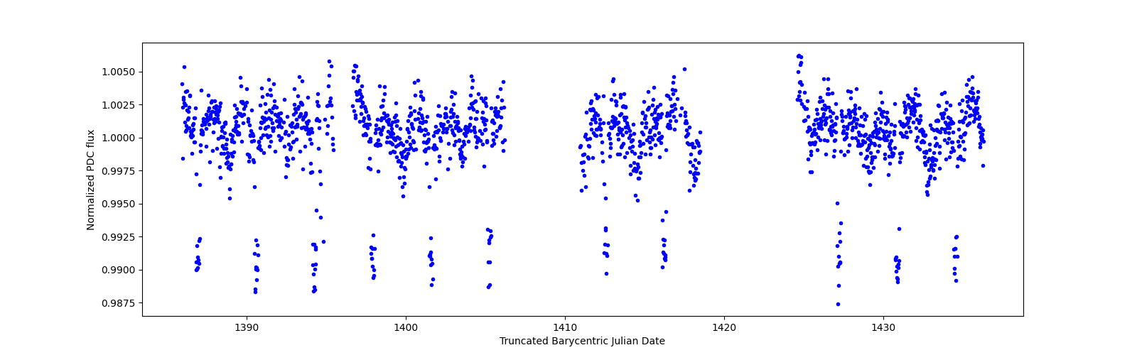 Timeseries plot
