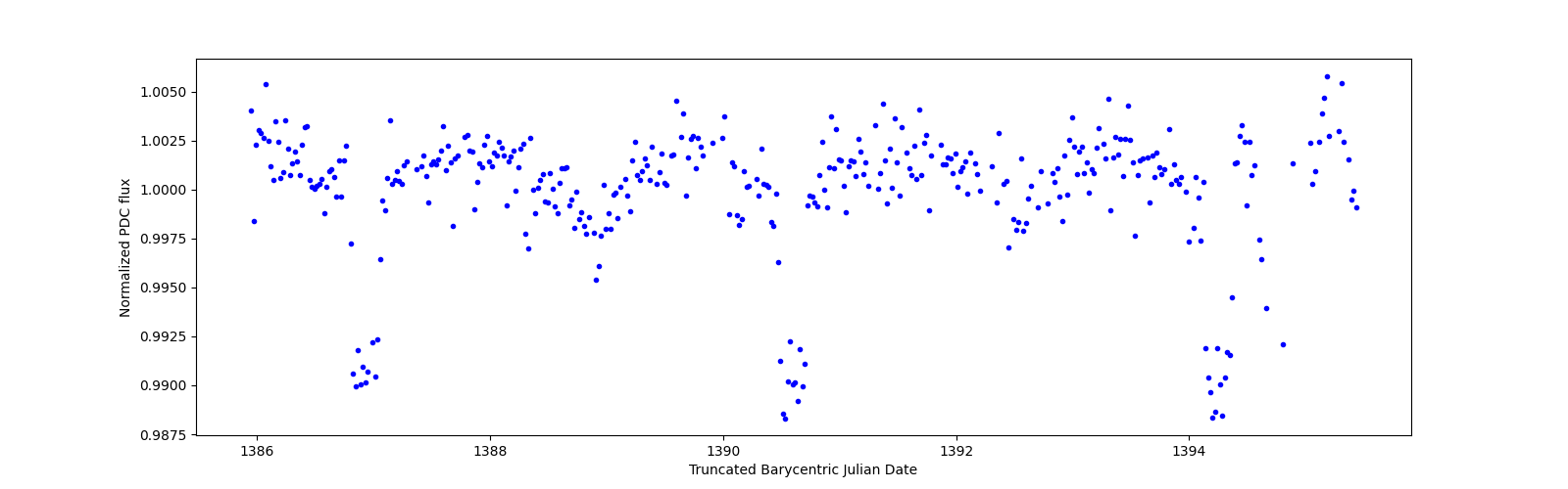 Zoomed-in timeseries plot