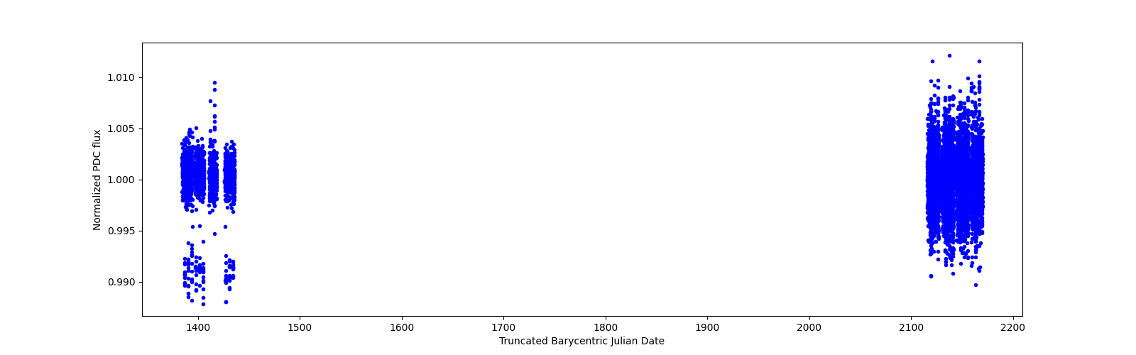 Timeseries plot