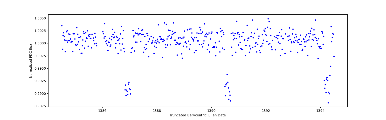 Zoomed-in timeseries plot
