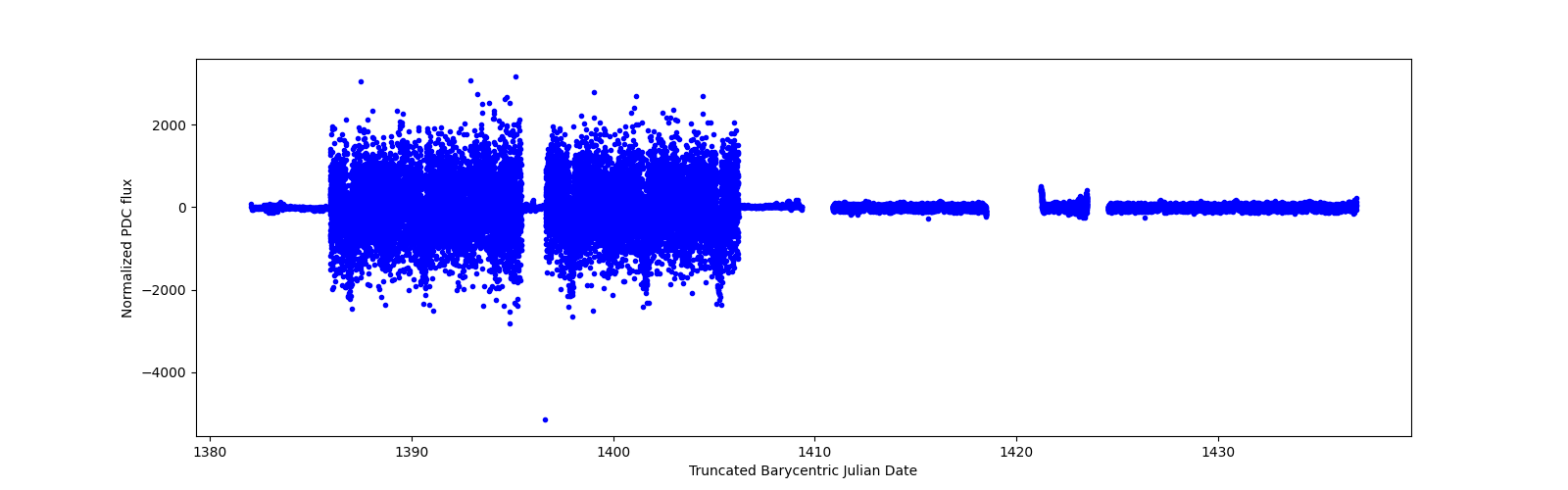 Timeseries plot