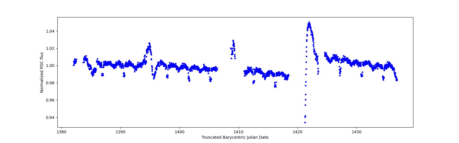 Timeseries plot