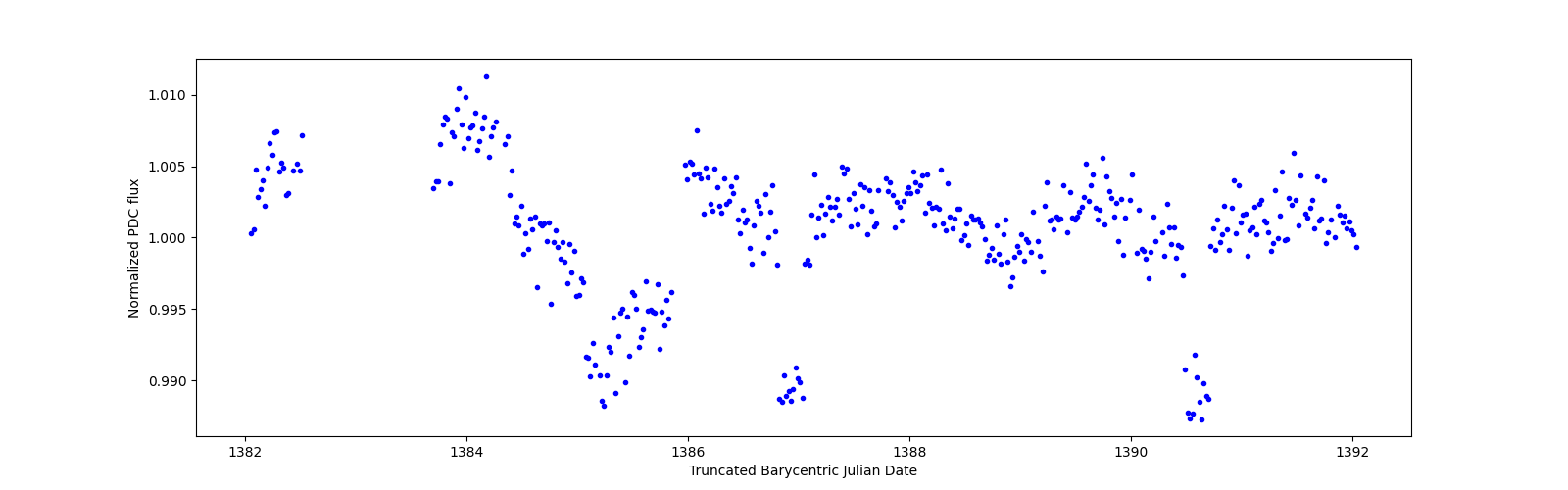Zoomed-in timeseries plot