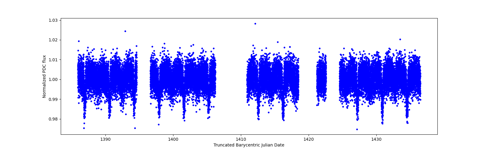 Timeseries plot