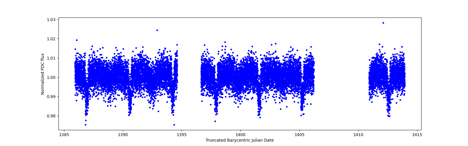 Zoomed-in timeseries plot