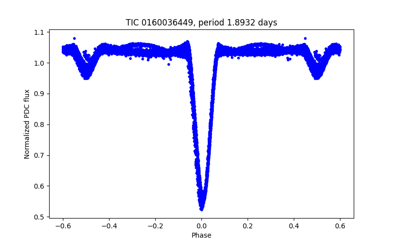 Phase plot