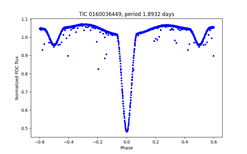 Phase plot