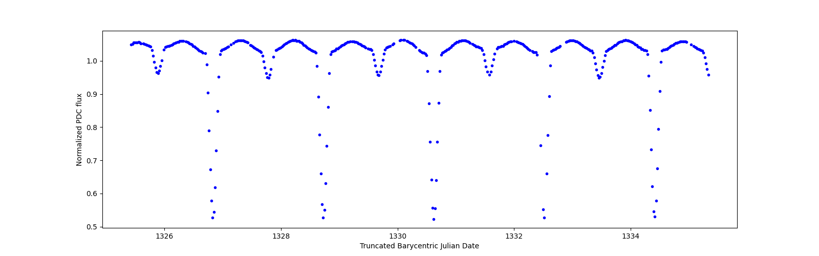 Zoomed-in timeseries plot