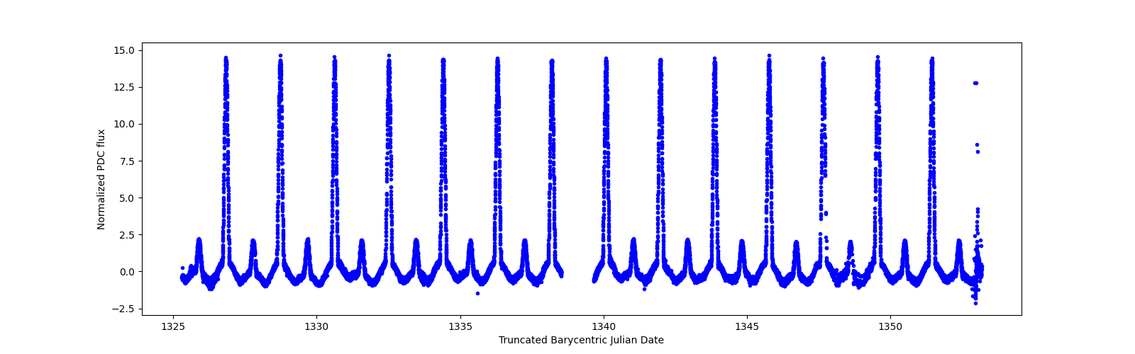 Timeseries plot