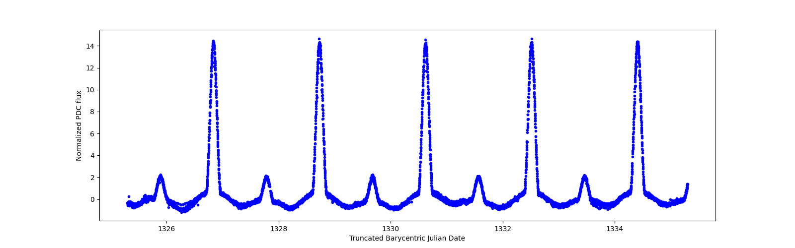 Zoomed-in timeseries plot