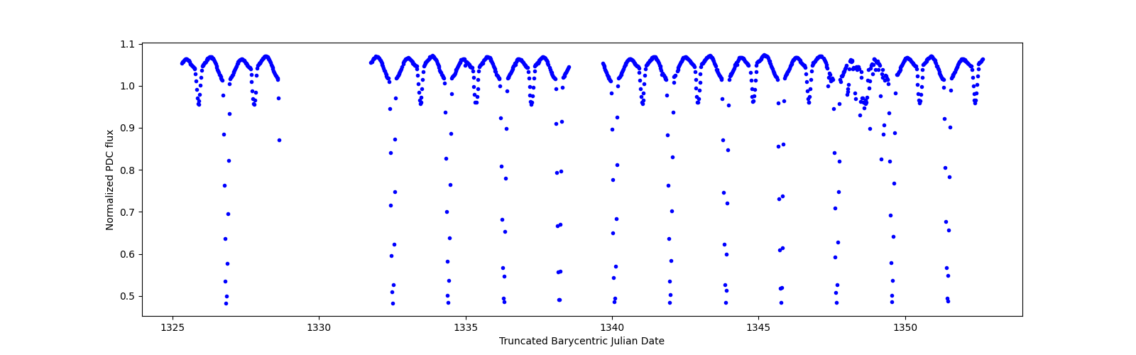 Timeseries plot